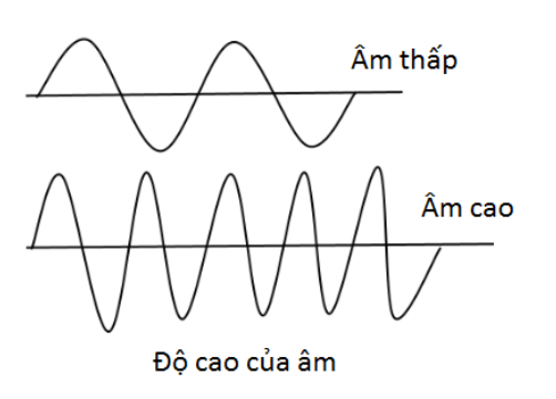 Sóng Âm là gì