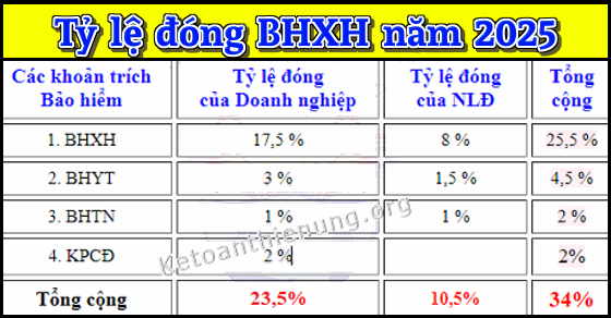 Tỷ lệ đóng góp bhxh năm của công ty và nlĐ Tỷ lệ đóng góp bhxh năm của công ty và nlĐ