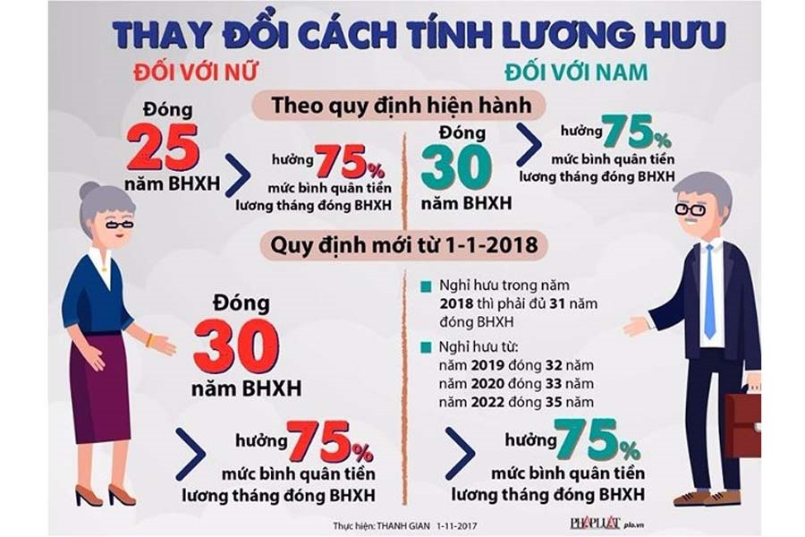 Cách tính lương hưu với những người tham gia bhxh yêu cầu và trường đoản cú nguyện Cách tính lương hưu với người tham gia bhxh bắt buộc và trường đoản cú nguyện
