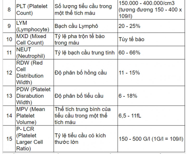 Chỉ số lym vào xét nghiệm máu tăng giảm mô tả điều gì Chỉ số lym vào xét nghiệm tiết tăng giảm biểu đạt điều gì