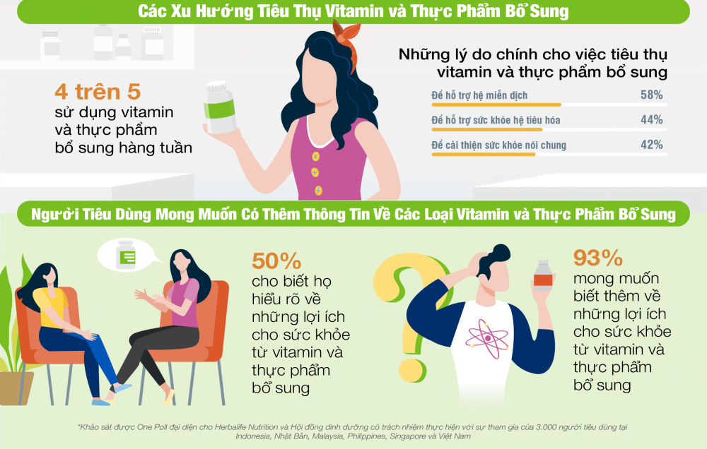 Người tiêu dùng việt nam chú trọng nhiều hơn thế đến sức khỏe Người tiêu dùng vn chú trọng nhiều hơn thế đến sức khỏe