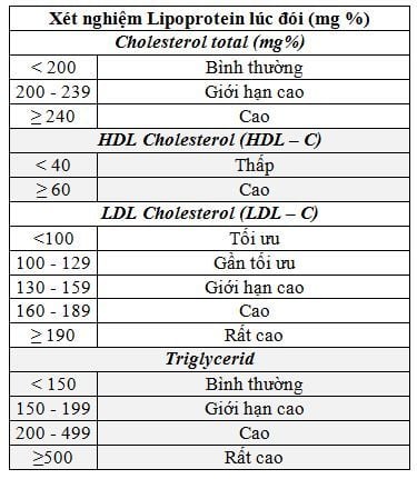 Dấu hiệu nhận biết bạn bị rối loạn lipid máu Dấu hiệu nhận biết bạn bị rối loạn lipid máu