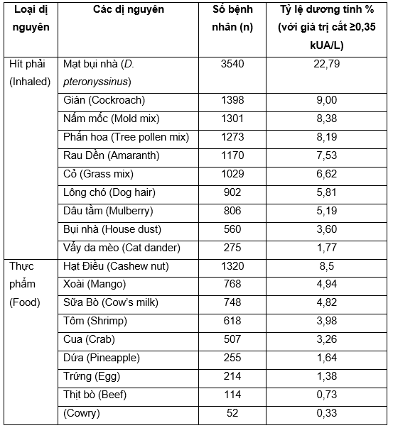 Giá trị của xét nghiệm ige đặc hiệu dị nguyên vào chẩn đoán căn bệnh dị ứng Giá trị của xét nghiệm ige quánh hiệu dị nguyên vào chẩn đoán bệnh dị ứng