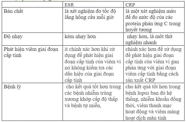 Sự biệt lập giữa xét nghiệm esr và crp Sự khác biệt giữa xét nghiệm esr cùng crp